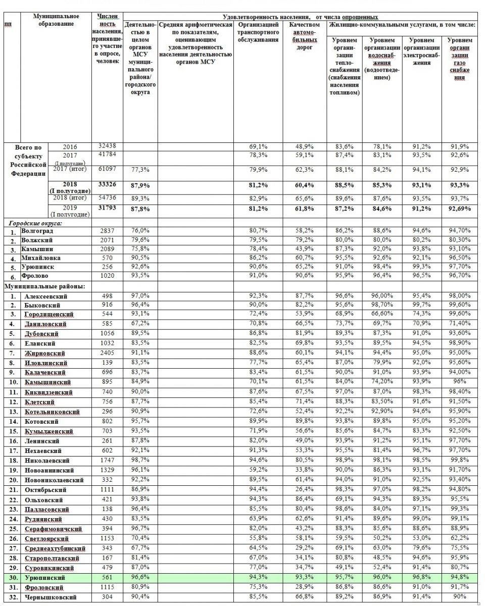 Результаты опроса населения с использованием  информационно-телекоммуникационных сетей и информационных технологий по  итогам 1 полугодия 2019 года согласно приложению. | Официальный сайт  администрации Урюпинского муниципального района Волгоградской области