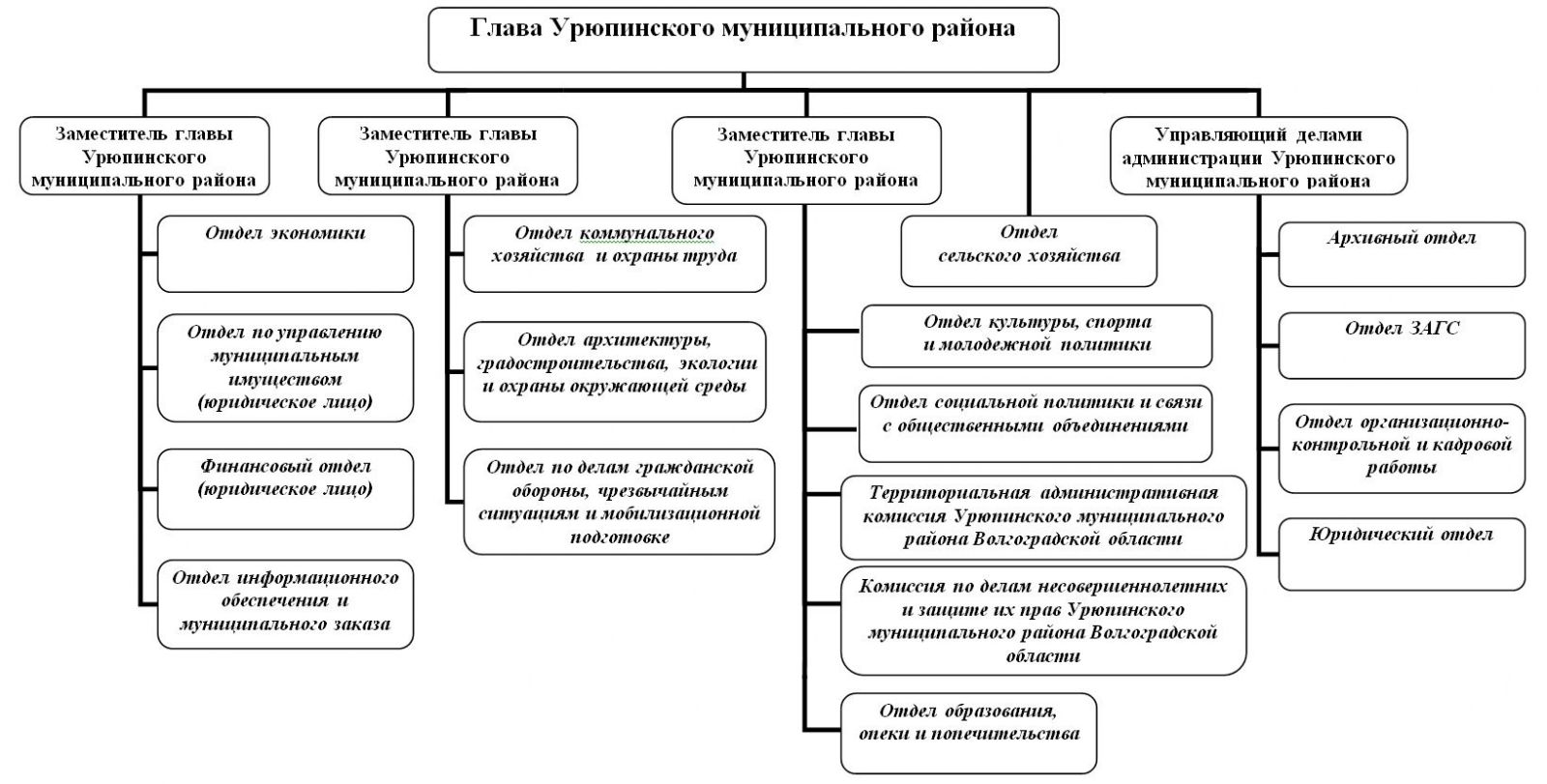 Структура администрации волгограда схема